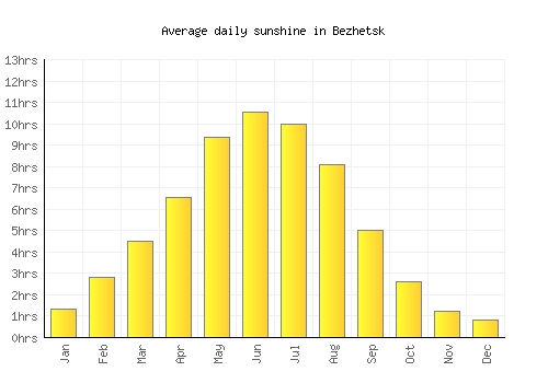 Bezhetsk average daily sunshine chart