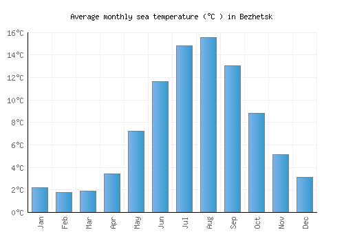 Bezhetsk average sea temperature chart (Celsius)