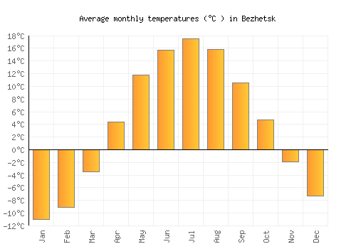 Bezhetsk average temperature chart (Celsius)