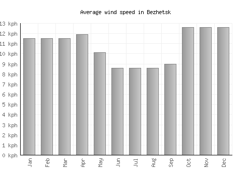 Bezhetsk average winspeed by month (km/h)