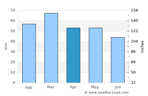Béziers average rain in April