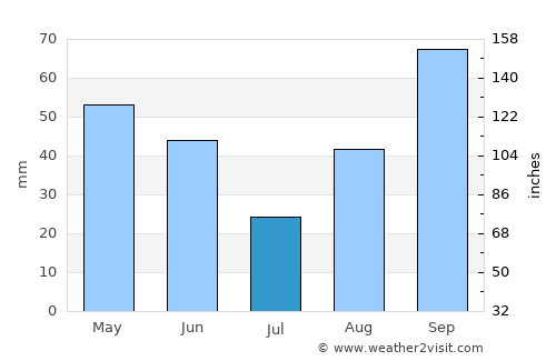 Béziers average rain in July