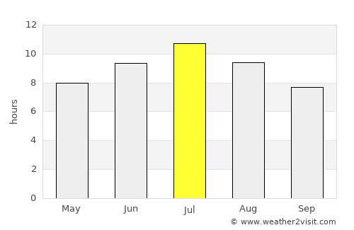 Béziers average rain in July