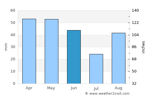 Béziers average rain in June