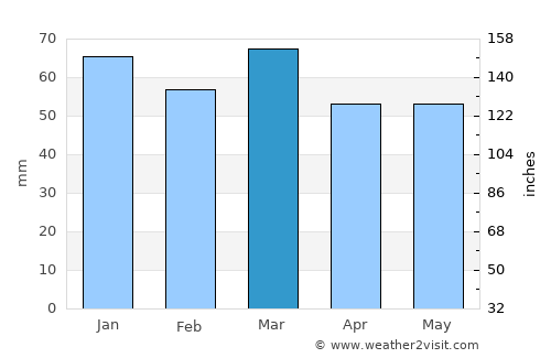 Béziers average rain in March