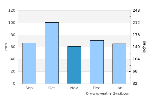 Béziers average rain in November