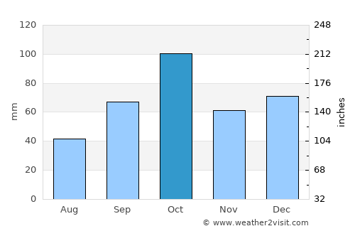 Béziers average rain in October
