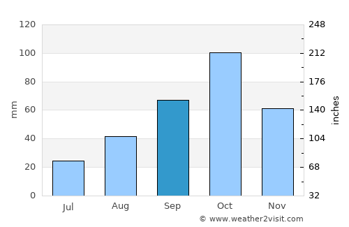 Béziers average rain in September