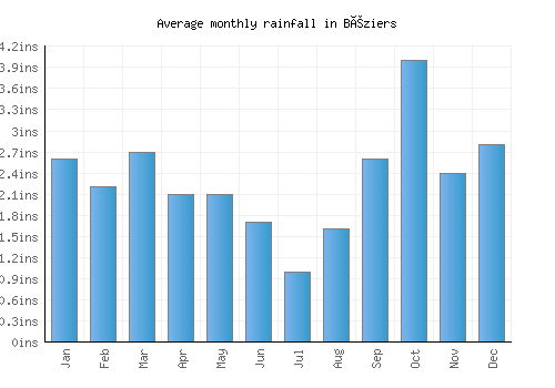 Béziers monthly rainfall chart (inches)