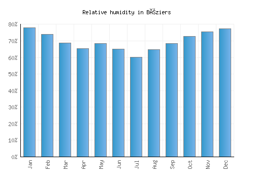 Béziers relative humidity averages