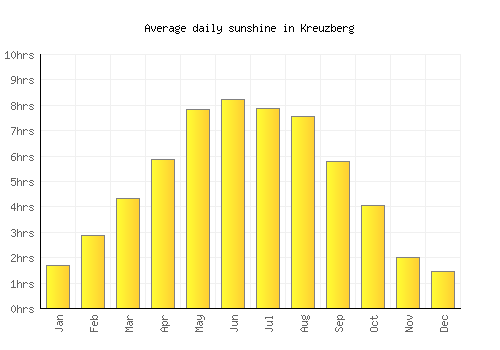 Kreuzberg average daily sunshine chart