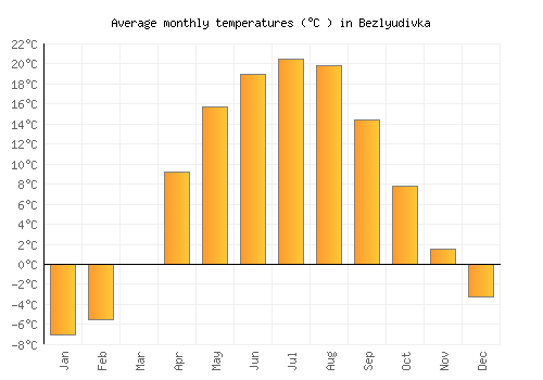 Bezlyudivka average temperature chart (Celsius)