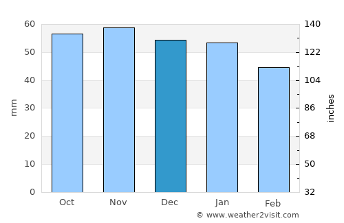 Bezons average rain in December