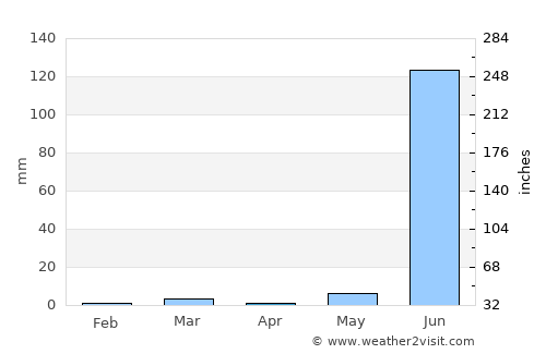Bhābhra average rain in April