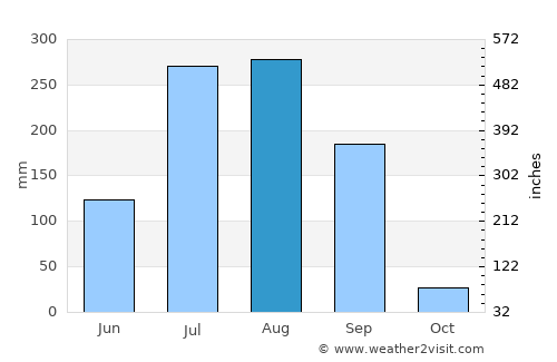 Bhābhra average rain in August