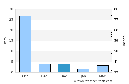 Bhābhra average rain in December