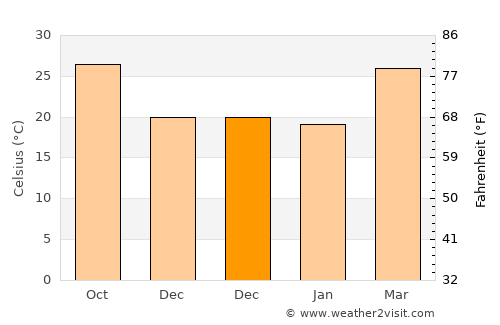 Bhābhra average temperature in December