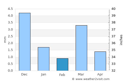 Bhābhra average rain in February