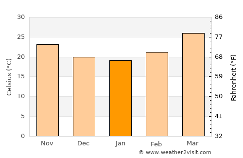 Bhābhra average temperature in January