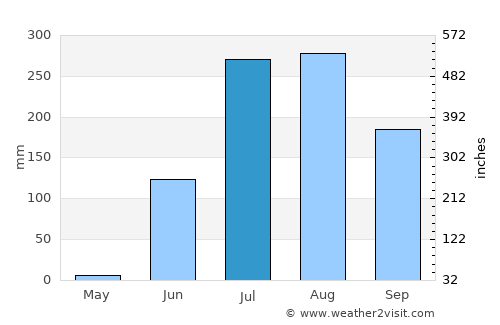Bhābhra average rain in July