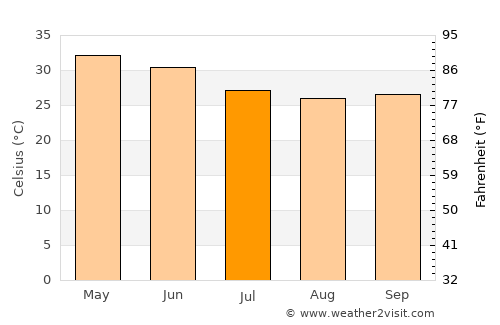 Bhābhra average temperature in July