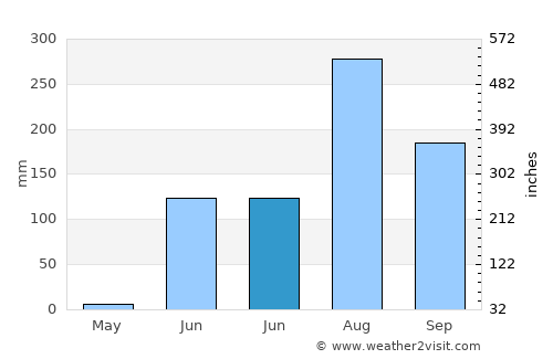 Bhābhra average rain in June