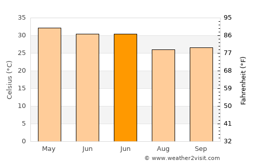 Bhābhra average temperature in June