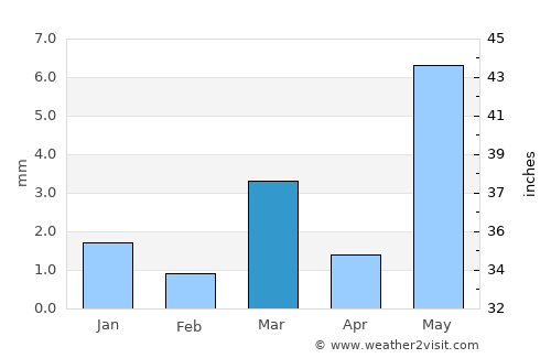 Bhābhra average rain in March