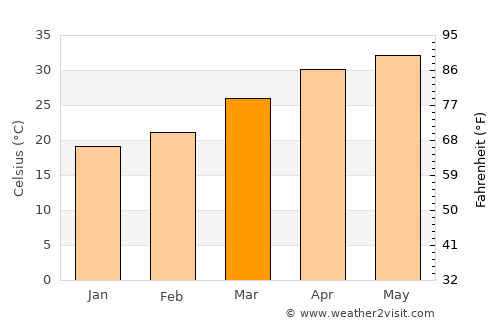 Bhābhra average temperature in March