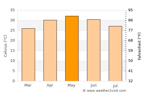 Bhābhra average temperature in May