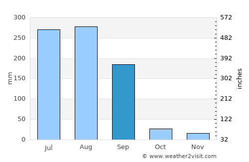 Bhābhra average rain in September