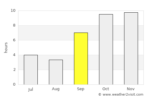 Bhābhra average rain in September