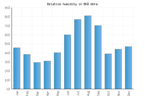 Bhābhra relative humidity averages