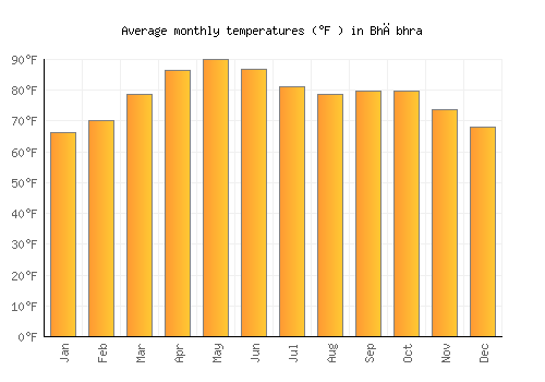 Bhābhra average temperature chart (Fahrenheit)