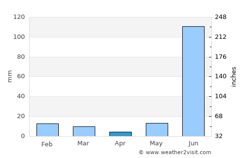 Bhabua average rain in April