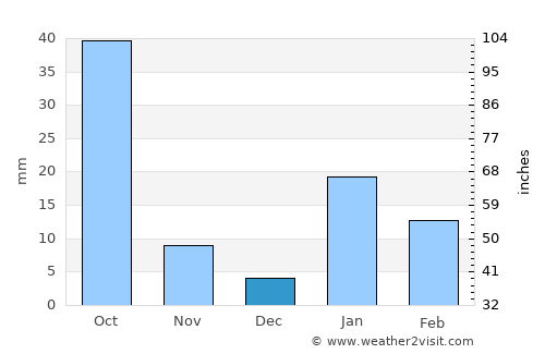 Bhabua average rain in December