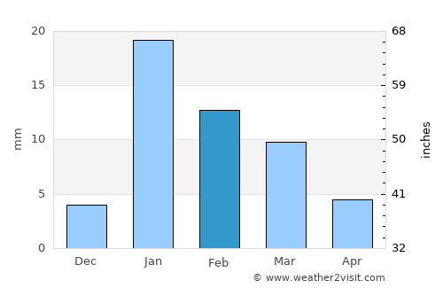 Bhabua average rain in February