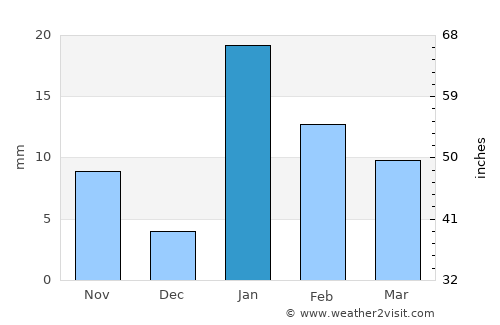 Bhabua average rain in January