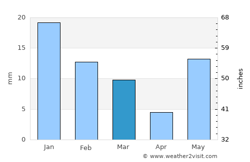 Bhabua average rain in March