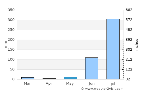 Bhabua average rain in May
