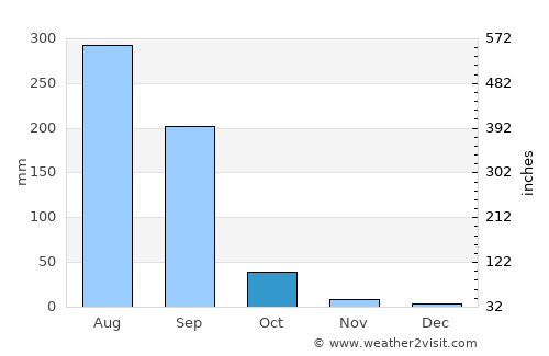 Bhabua average rain in October