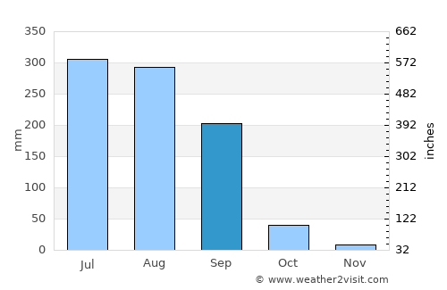 Bhabua average rain in September