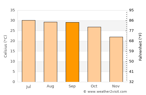 Bhabua average temperature in September