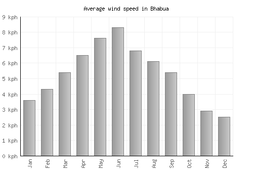 Bhabua average winspeed by month (km/h)
