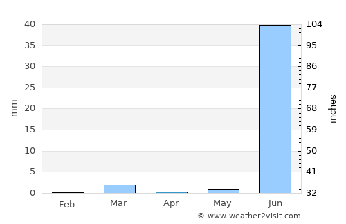 Bhachāu average rain in April