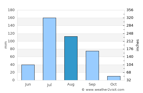 Bhachāu average rain in August