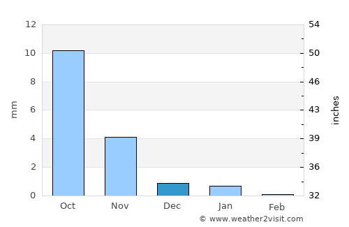 Bhachāu average rain in December