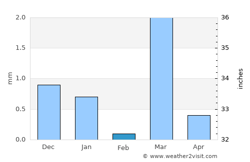 Bhachāu average rain in February