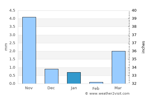 Bhachāu average rain in January