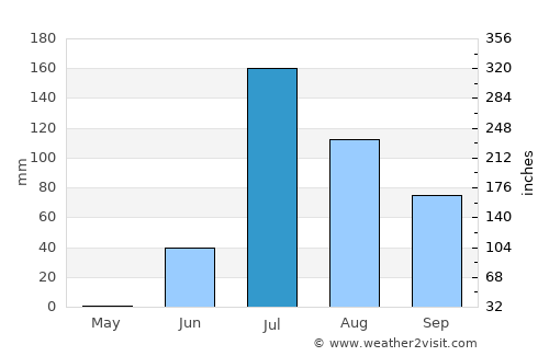 Bhachāu average rain in July